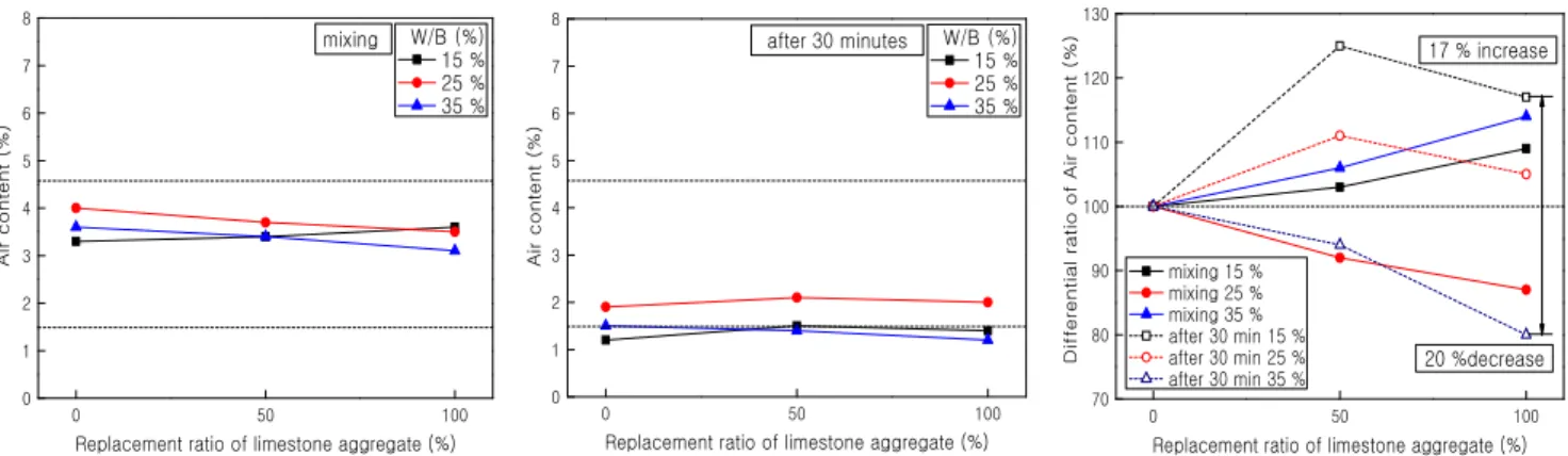 Figure 7. Unit volume weight and differences with the replacement ratio of limestone coarse aggregates