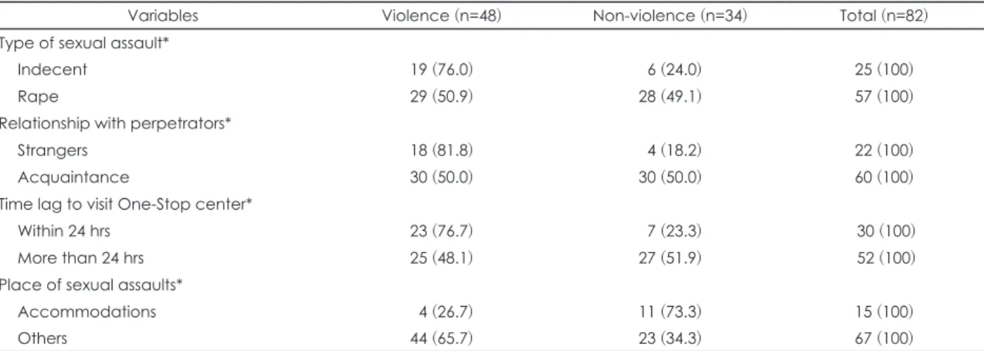 Table 2. Factors associated with violence before the sexual assaults
