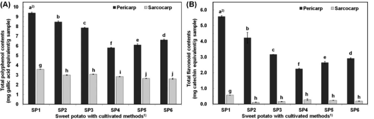 Fig. 2. DPPH (A) and ABTS (B) radical scavenging activity on methanolic extracts of sweet potato with the cultivated methods