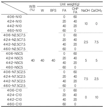 Table 5. Basic experimental plan