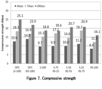 Figure 6. Flexural strength