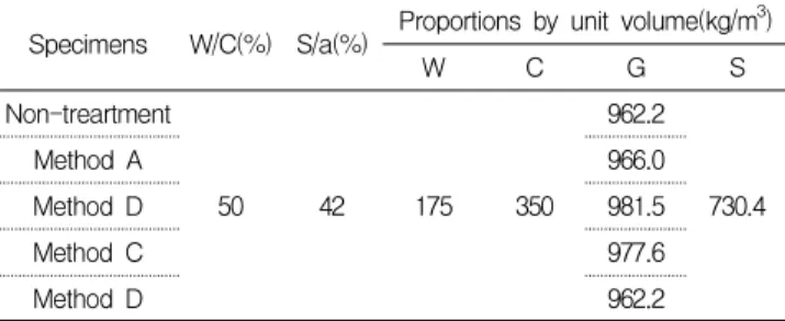 Table 3. Mix proportion for the compressive and tensile strength test 4. 실험결과 및 고찰 4.1 코팅에 따른 순환골재 표면 특성 코팅으로  표면처리된 순환골재의  표면은 Figure  2에서  보듯이 콜로이달 실리카 용액이 굳어서 매끄러운 코팅막이  형성되어 있는 것을 40배율로 확인할 수 있었다