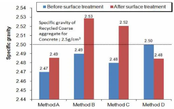 Figure 4. Results of water absorption according to surface treatment methodFigure 3. Variation of specific gravity according to the