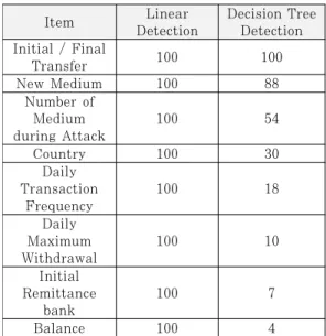 Table  11.  The    performed  query  count  of  each  detection rules about two programs