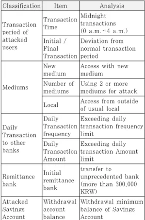 Table 1. Pattern of FDS construction 지하는 방법론으로 BPN 신경망을 이용한 기법을 적용하였으며, 지문정보와 같은 직접적인 생체정보를 이용하는 것이 아니라 간접적인 정보를 이용하는 것만으로도 높은 정확도를 보여주었다.금융보안연구원의 ‘이상금융거래 탐지 시스템 기술가이드[5]’는  이상금융거래 구축 시 필요한 기술적인 연구를 하고 있는데 각각 패턴 탐지 모델에 대하여 기술적이고 이론적인 장단점만 설명 할 뿐 실제 구축 시 좀 