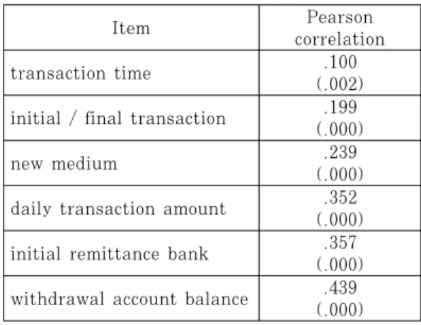 Table 2. The results of Pearson correlation 
