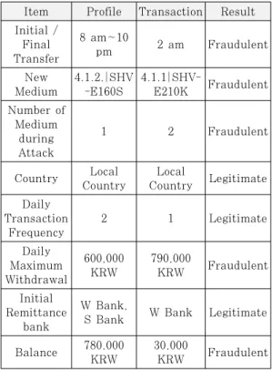 Table 9. Explanations of node여부를 탐지해야 한다. 그리하여Table 6. 의 고객 프