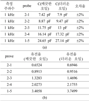 Table 3. The capacitance related with differential dimension of the inner and outer prove (a) The permittivity realated with differental capacitance (b)