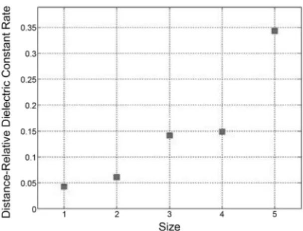 Fig. 4. prove dimension related with the deteriorated and clean oil of relative dielectric constant (X: size, Y: