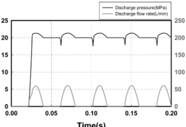 Fig. 9. Discharge pressure of each piston at discharge port.