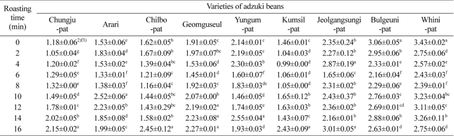 Table 2. Change of total flavonoid contents 1)  of adzuki beans by roasting time Roasting 