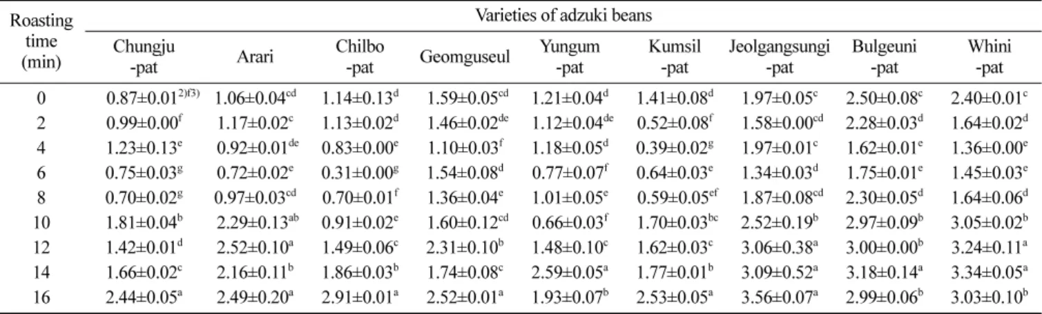 Table 3. Change of total tannin contents 1)  of adzuki beans by roasting time Roasting 