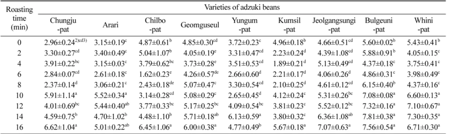 Table 4. Change of DPPH radical-scavenging activity 1)  of adzuki beans by roasting time Roasting 