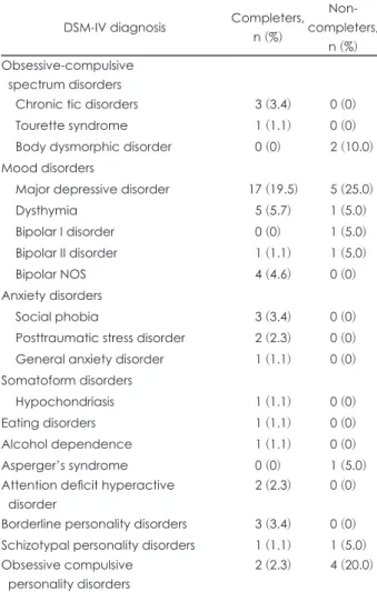Table 3. Comparison of the psychiatric medication between the completers and non-completers