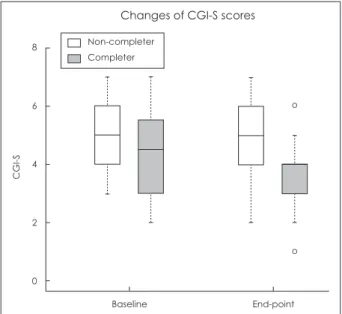 Fig. 1. Changes of CGI-S scores of completers and non-com- non-com-pleters at baseline and end-point