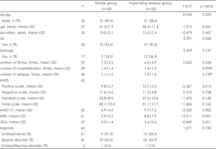 Fig. 1. Changes in Questionnaire  for Relapse Assessment in  Psy-chotic disorder (QRAP) total scores  between stable group and  impend-ing relapse group [(A) by patients  and  (B) by caregivers]