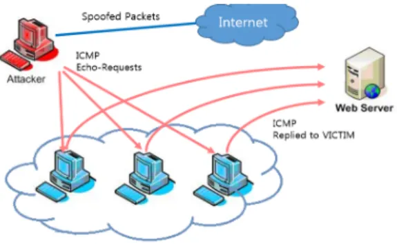Fig.  1.  Victim  of  DDoS(Distributed  Denial  of  Service) attacks이다. 그러므로, 송신자가 자신의 IP 주소를 변조하여 전송하는  경우  목적지에서  송신자의  실제  IP  주소를 추적하기 매우 어려운 구조로 설계되어 있다