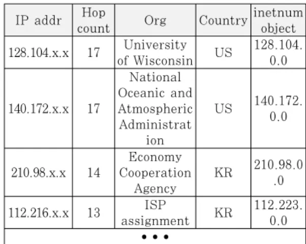 Fig.  7.  Extraction  of  inetnum  object  using  the  WHOIS API