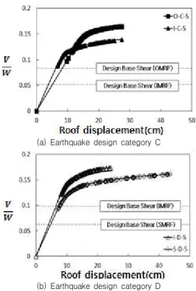 Figure 4는 내진설계범주 C 및 D 구조물에 대한 한계상 태까지의 푸쉬오버해석 결과이며 V/W는 유효건물중량(W) 에  대한  밑면전단력(V)의  비이다[6,7]
