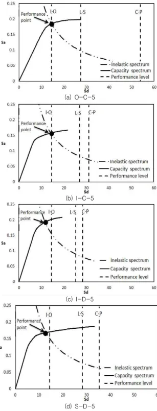 Table 10. Performance level (FEMA356 – Drift)
