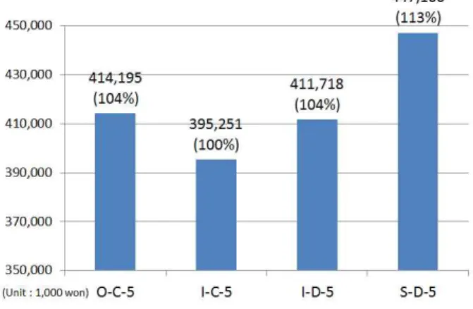 Figure 7. Direct construction cost