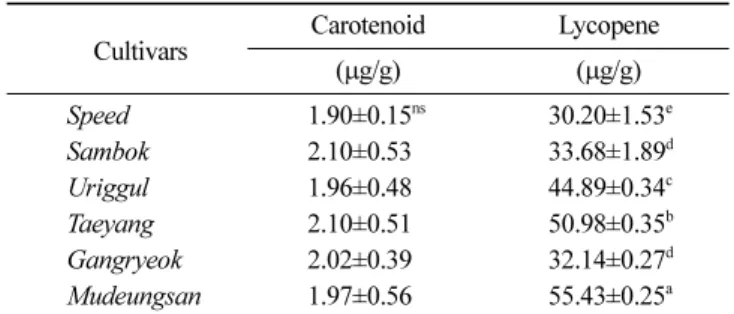Table 2. Hardness, solid soluble contents, pH and total acidity of different watermelon cultivars