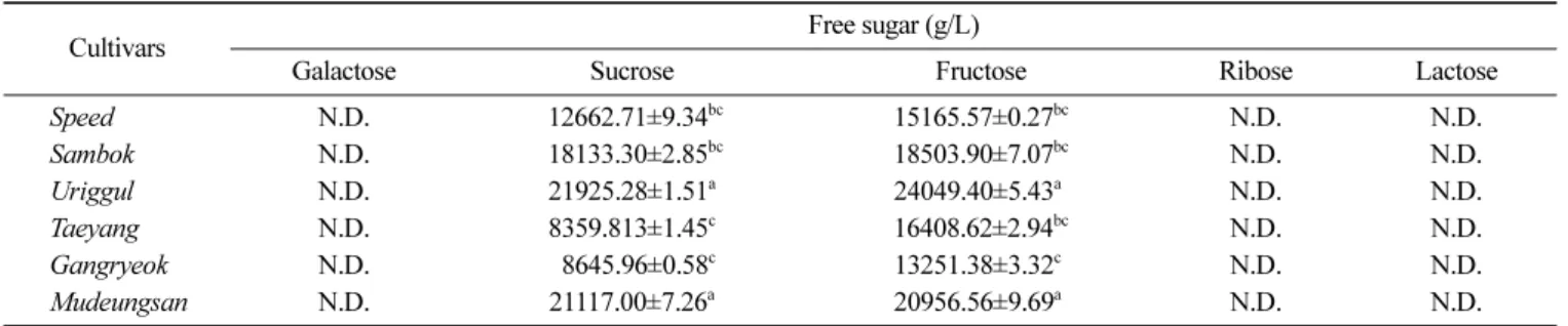 Table 5. Free sugar content of different watermelon cultivars