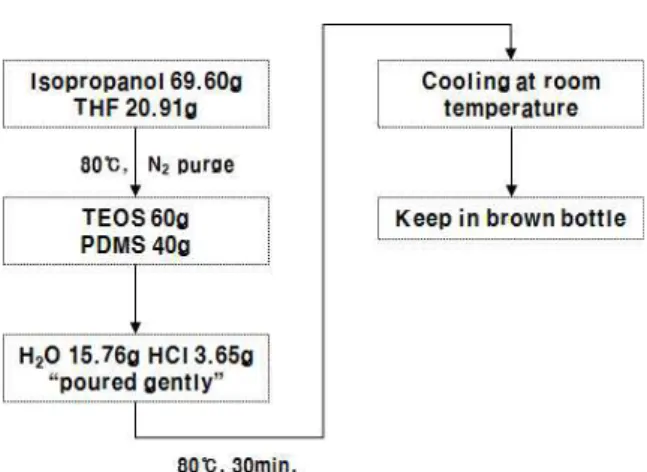 Figure 2. Manufacturing process of polymer matrix