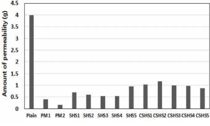 Figure 19. Result of water permeaibility test (PM:Polymer matrix, SHS:Self healing system, CSHS:cracked