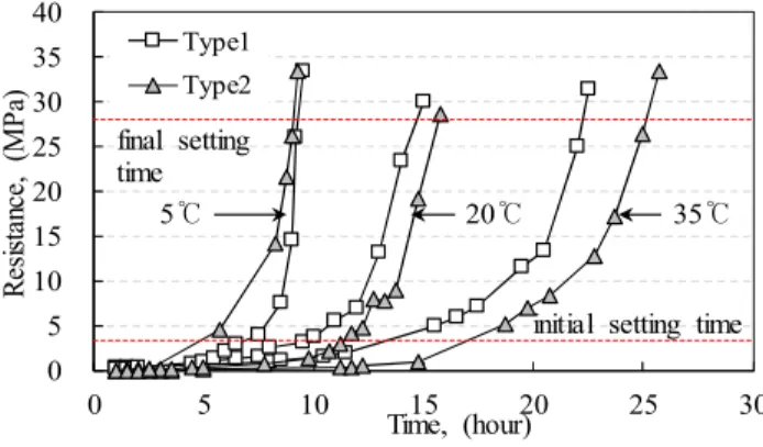 Figure 3. Setting behavior of concrete according to curing temperatures 00.20.40.60.811.21.41.6 0 10 20 30 40Rate constant, kT Curing  temperature,  (℃)Type1Type2