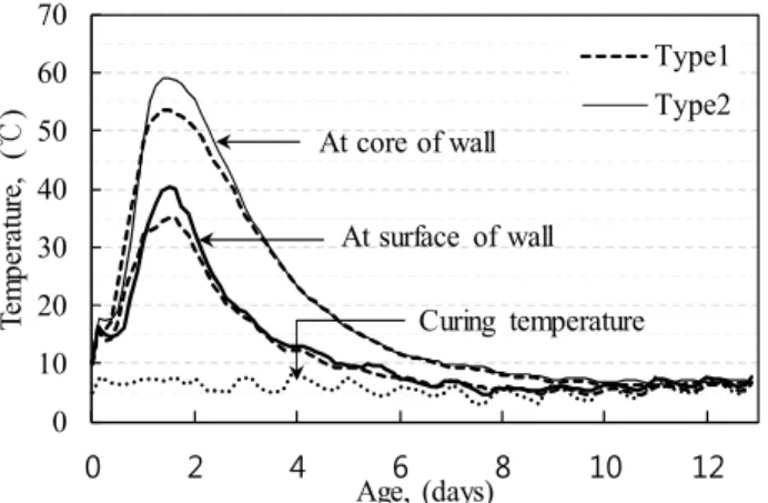 Figure 6. Comparison of cylinder and core strengths at 28 days