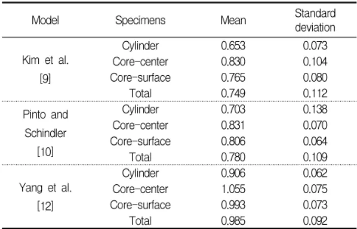 Table 3. Statistical values of ratios between measured and predicted strengths.