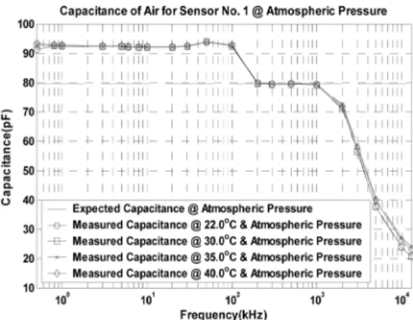 Fig. 5. Capacitance of engine oil measured with an oil filter-sensor on a table at atmospheric pressure .