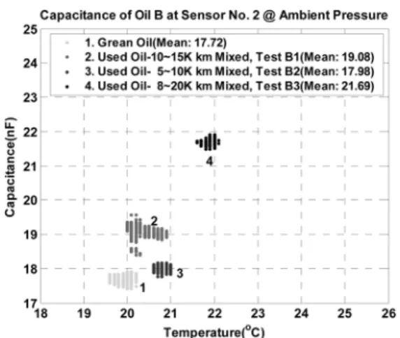 Fig. 13. Dielectric constant comparison between green oil and used oil of diesel engine oil @ 20 o C.