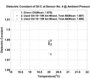 Fig. 16. Capacitance comparison between green oil and used oil of gasoline engine oil @ 20 o C.