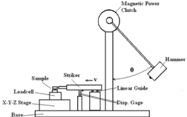 Fig. 4. Tensile and shear loading system for the miniature solder joint.
