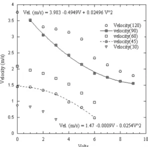 Fig. 8. Relationship between velocity and input voltage for various pendulum angles.