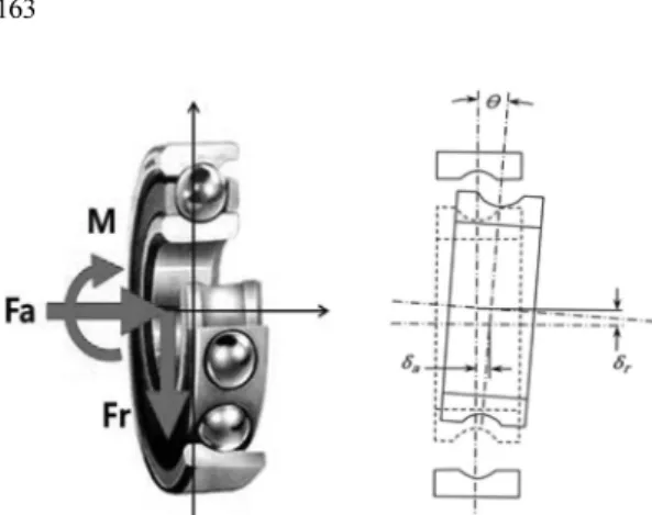 Fig. 1. Load direction and displacements of a ball bearing.
