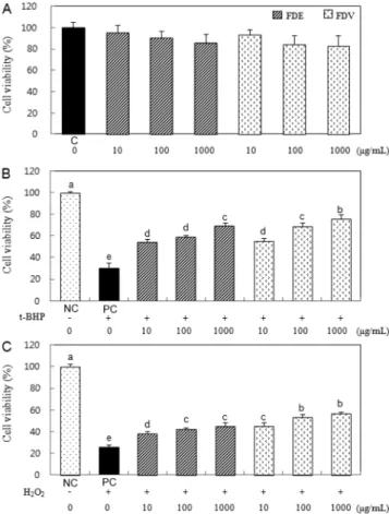 Table 1. Changes in the contents of organic acids of fermented dropwort extracts and fermented dropwort vinegar