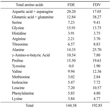 Table 4. Changes in the contents of total amino acids of fermented dropwort extracts and fermented dropwort vinegar