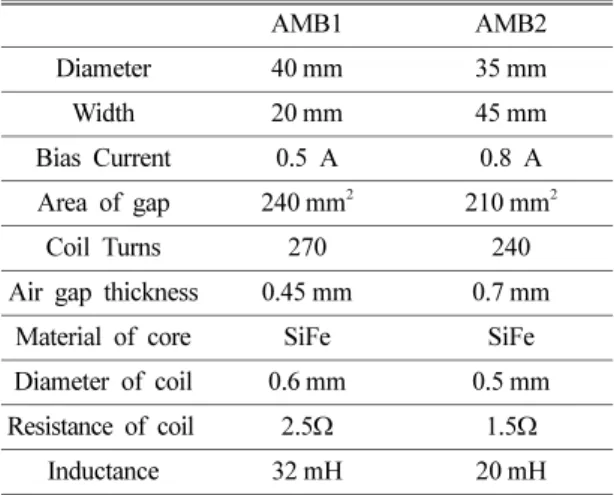 Table 2. Run-up tests