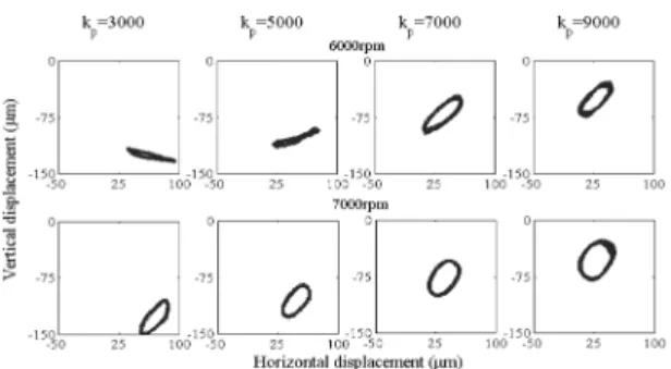 Fig. 9. Orbit near resonance frequency with various k p .