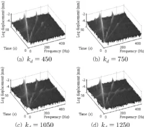 Fig. 15. Waterfall plot of Y direction with various rotor center positions in X direction.