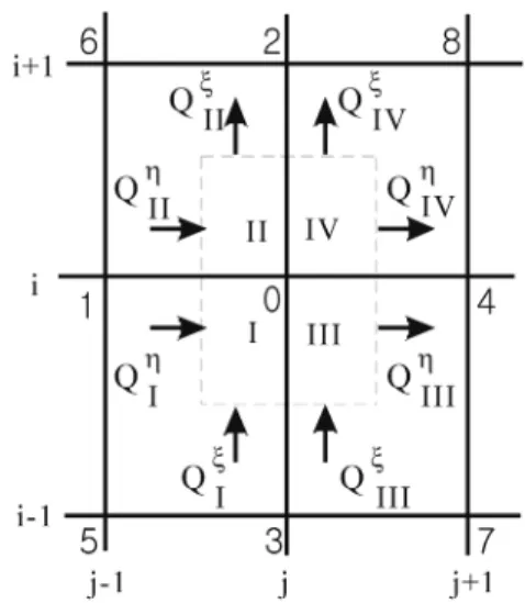 Fig. 3. Inflow and outflow around pocket boundary region.