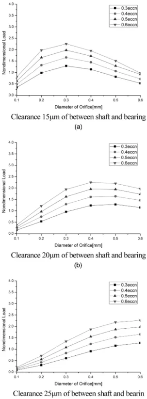 Fig. 8. Nondimensional load with pocket angle in supply pressure 8 bar.