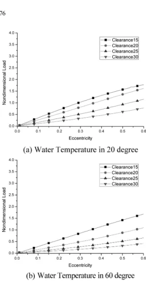 Fig. 9. Nondimensional load with eccentricity in supply pressure 5 bar.