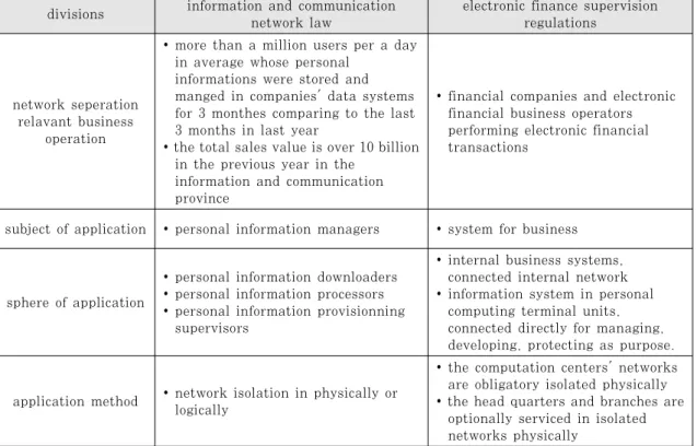 Table 1. Comparing standards of network separation policy 