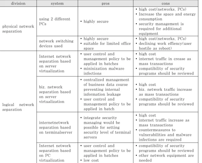 Table 2. Comparing pros and cons in physical and logical network separation[6]
