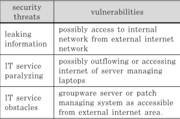 Table  3.  current  status  of  threats  for  banki  information system    division details subject to  protect confidential information  (computing source,documents) PCs, terminals, ATMs  applications, web, security  device, network, server, DB