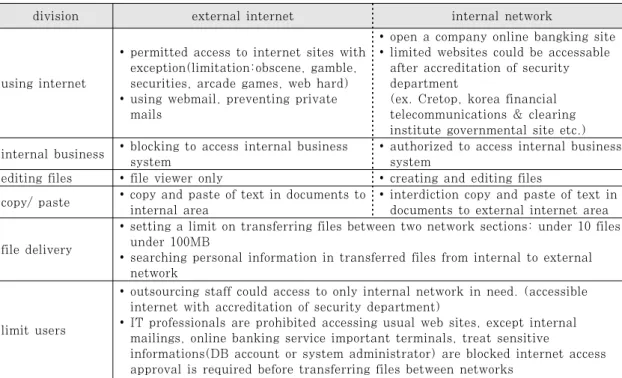 Table 7. Internet security policy of network separated PCs.